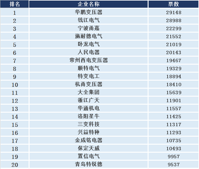 2015變壓器前十強評選 錢江電氣28988票，網絡投票火熱進行！-電老虎網