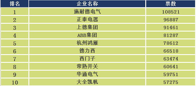 2015年度中國十大斷路器品牌評選-電老虎網