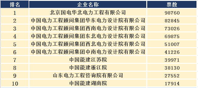 2015年度中國十大設計院評選-電老虎網