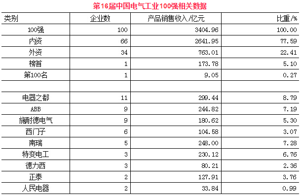 中國電氣100強十年變遷：6大豪門銷售額超1308億元!-電老虎網