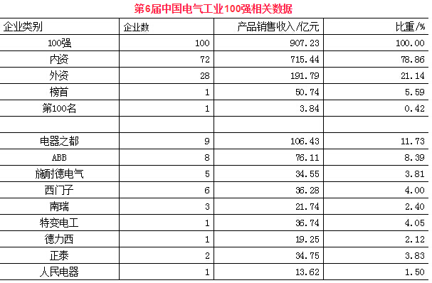 中國電氣100強十年變遷：6大豪門銷售額超1308億元!-電老虎網