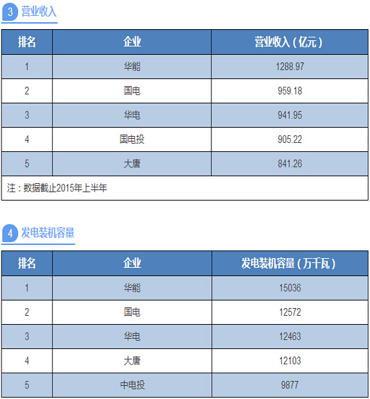 五大發電集團到底誰最牛？八張表讓你看清一切！-電老虎網