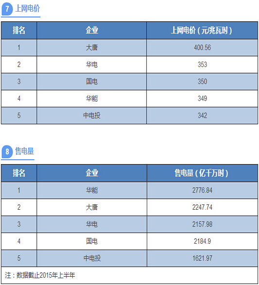 五大發電集團到底誰最牛？八張表讓你看清一切！-電老虎網