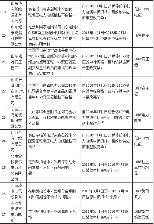 國網通報處理3月份不良供應商！有你家嗎？-電老虎網