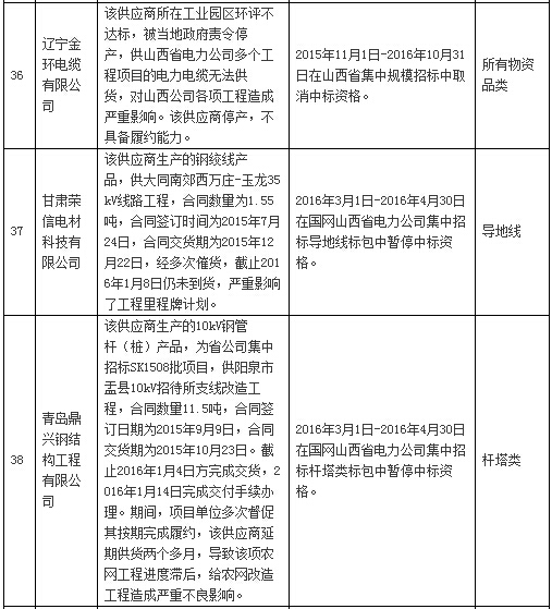 國網通報處理3月份不良供應商！有你家嗎？-電老虎網