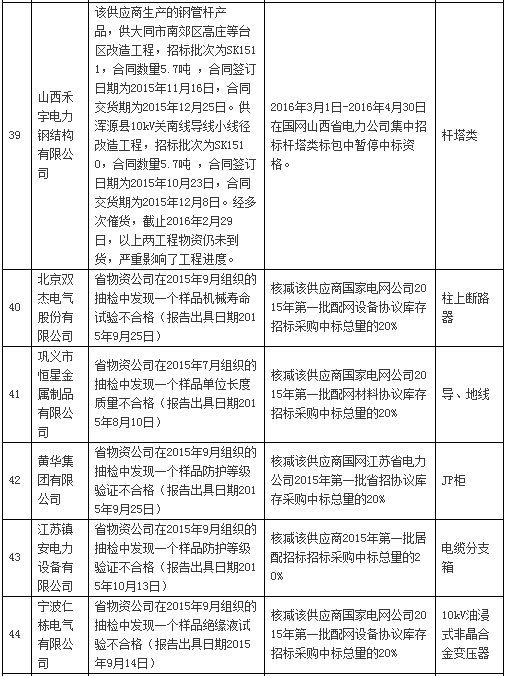 國網通報處理3月份不良供應商！有你家嗎？-電老虎網