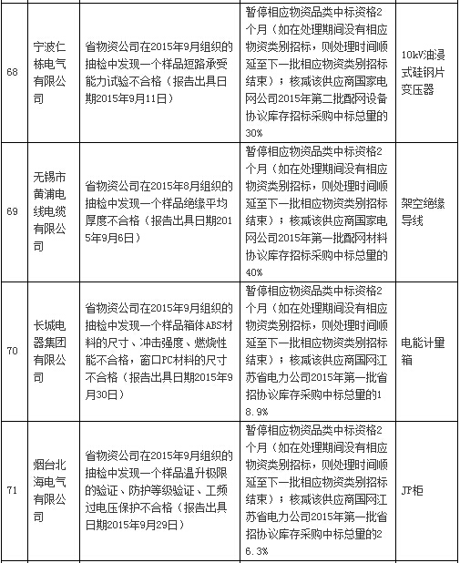 國網通報處理3月份不良供應商！有你家嗎？-電老虎網