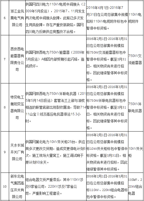 國網通報處理4月份不良供應商！-電老虎網