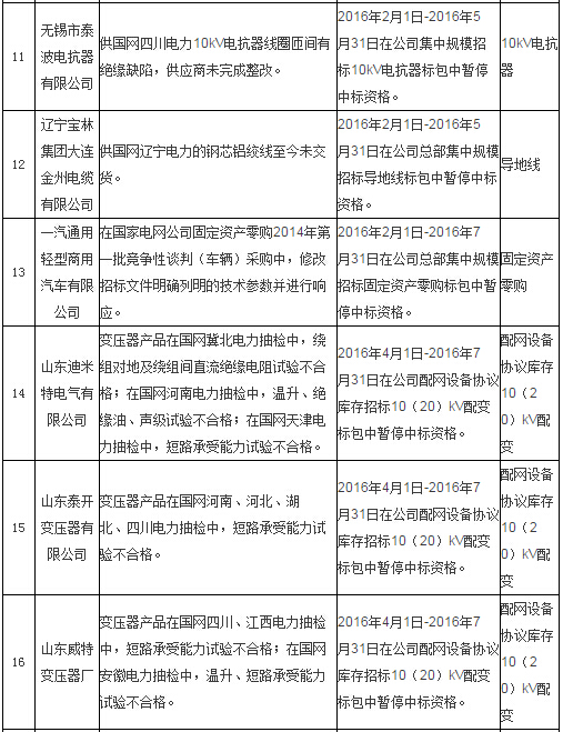 國網通報處理4月份不良供應商！-電老虎網