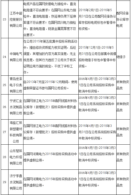 國網通報處理4月份不良供應商！-電老虎網