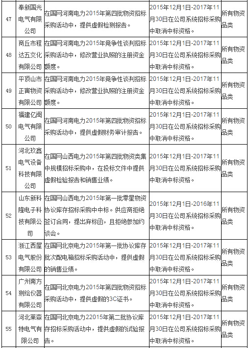 國網通報處理4月份不良供應商！-電老虎網