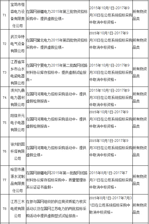 國網通報處理4月份不良供應商！-電老虎網