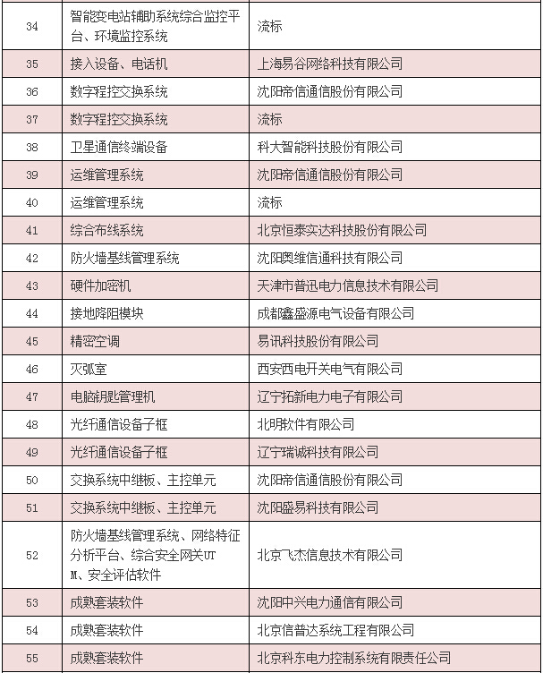 【中標公告】國網（安徽省、陜西省、內蒙古）截止4月份中標廠家-電老虎網